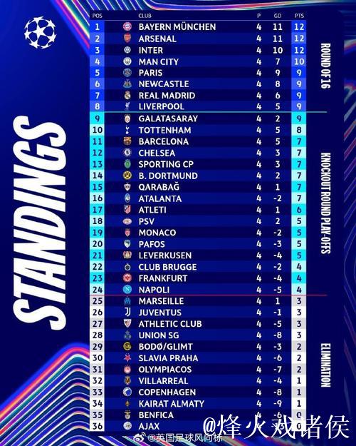 欧冠最新积分榜：拜仁追平阿森纳升至次席